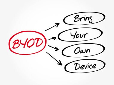BYOD - Kendi Aygıtınızı Getirin kısaltması, teknoloji konsepti