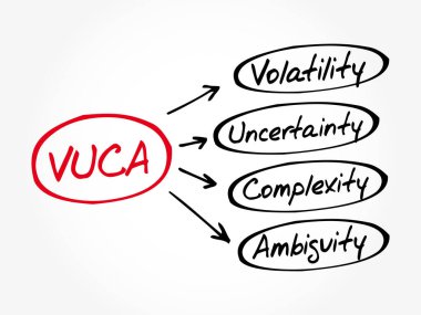 VUCA - Volatility, Uncertainty, Complexity, Ambiguity acronym, business concept background clipart