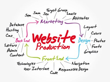 Sunumlar ve raporlar için web sitesi üretimi zihin haritası iş konsepti