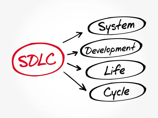 Sdlc Akronim Sistem Development Life Cycle Konsep Bisnis - Stok Vektor