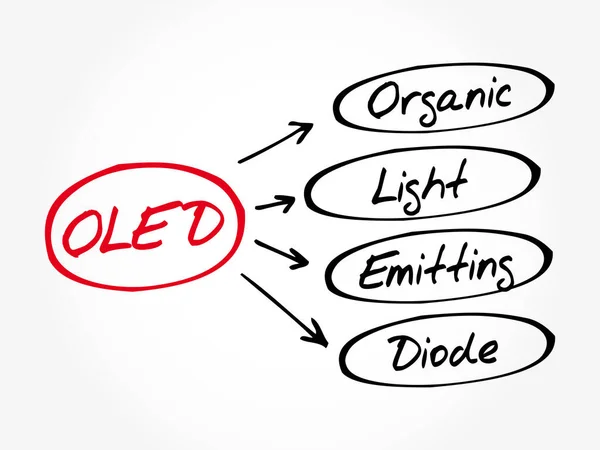 Oled Organic Light Emitting Diode Acroniem Concept — Stockvector