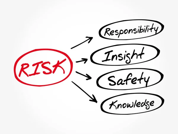 Risk Responsabilidade Insight Safety Knowledge Sigla Conceito Negócio —  Vetores de Stock