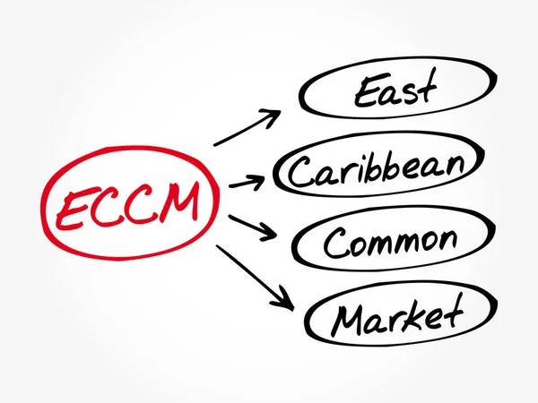 Eccm East Caribbean Common Market Acronym Business Concept Background — Stock Vector