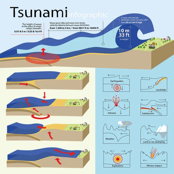 Tsunami infographic imágenes de stock de arte vectorial | Depositphotos