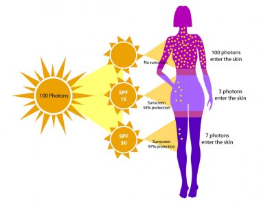 Definition of Sun protection factor (SPF). spf sunscreen photons clipart