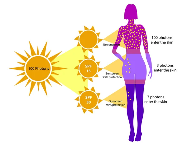 Определение Коэффициента Защиты Солнца Spf Фотоны Солнцезащитным Кремом — стоковый вектор