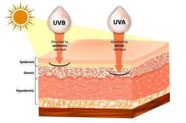 UVB ve Uva açıkladı. Işınlarının güneşten korunma filtreleme. İnsan derisi içine nüfuz.