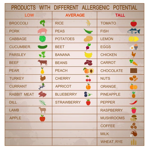 Productos con diferente potencial alergénico — Vector de stock