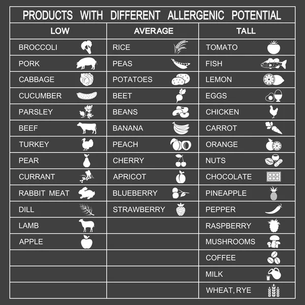 Productos con diferente potencial alergénico — Vector de stock