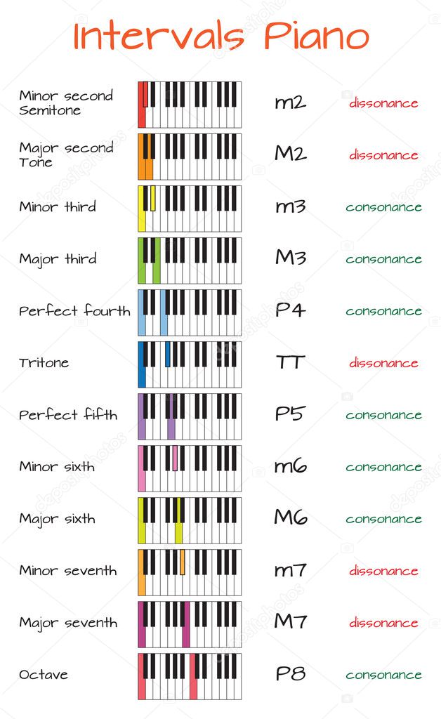 Intervals piano infographics with keyboard