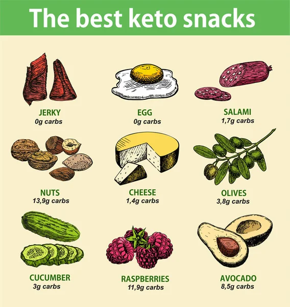 El mejor bocadillo keto. Infografías. Alimento dietético cetogénico, bajo en carbohidratos alto en grasas saludables . — Vector de stock