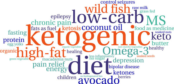 Ketogenic Word Cloud