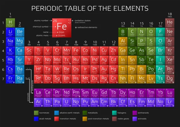 Періодична таблиця Менделєєва, елементів з нові елементи 2016 — стоковий вектор