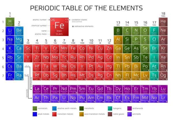 Mendeleev de periodieke tabel van elementen met nieuwe elementen 2016 — Stockvector