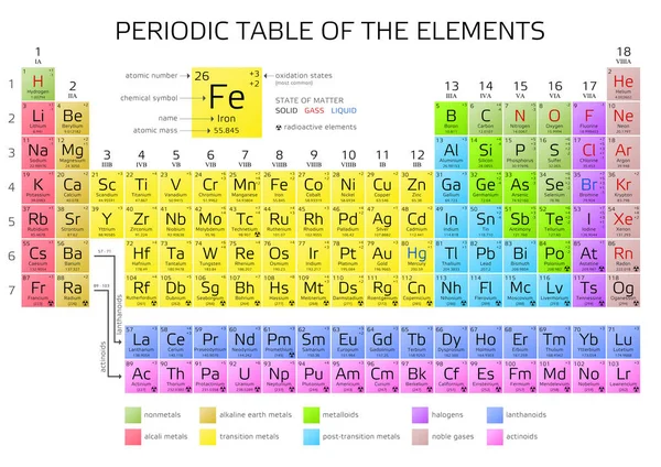 Mendeleev de periodieke tabel van elementen met nieuwe elementen 2016 — Stockvector