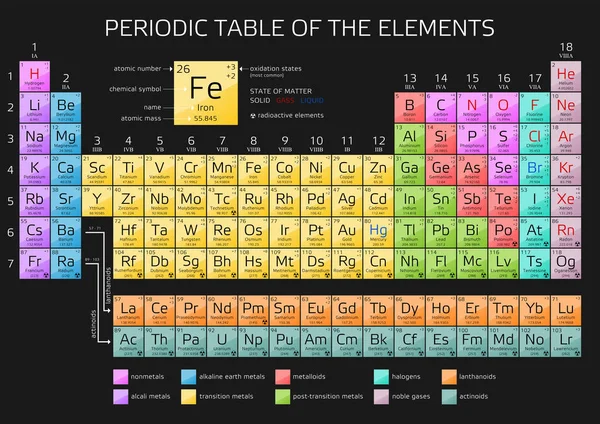 Mendeleev's Periodic Table of Elements with new elements 2016 — Stock Vector