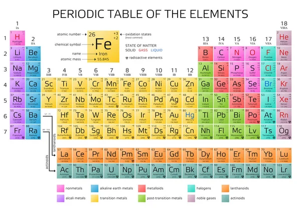 Периодическая таблица Менделеева с новыми элементами 2016 — стоковый вектор
