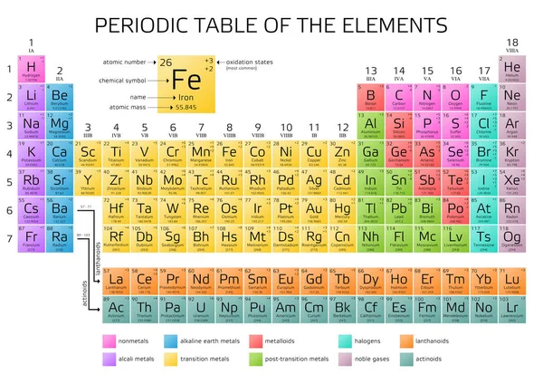 Mendeleev de periodieke tabel van elementen met nieuwe elementen 2016 — Stockvector