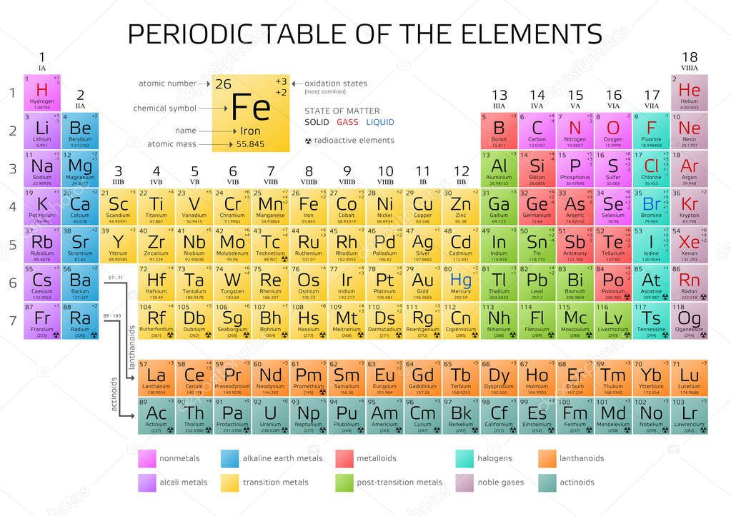 Mendeleev Tavola periodica degli elementi con nuovi elementi 2016