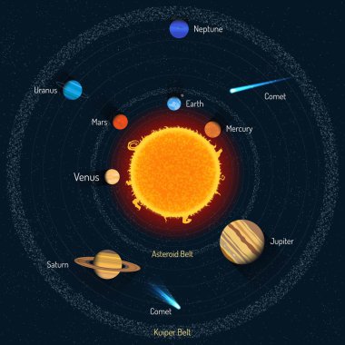 Güneş sistemi vektör illüstrasyon. Uzay bilimi kavram afişi. Güneş ve gezegenler infografik elemanları, simgeler