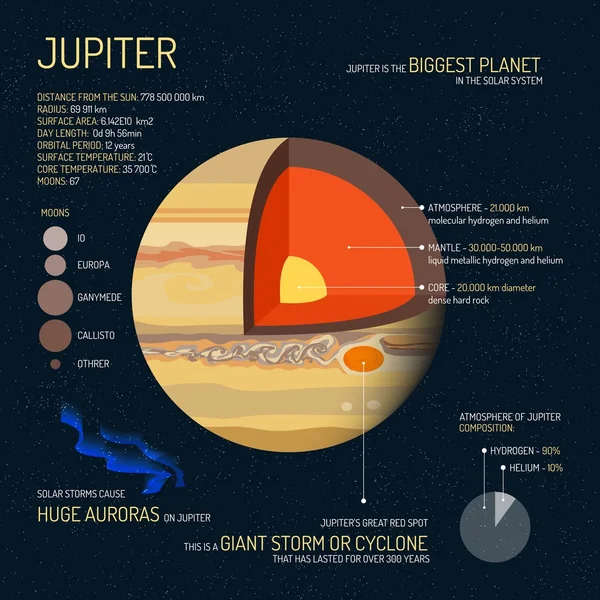 木星的详细结构与层矢量插图。外层空间科学概念旗帜。学校教育海报 — 图库矢量图片