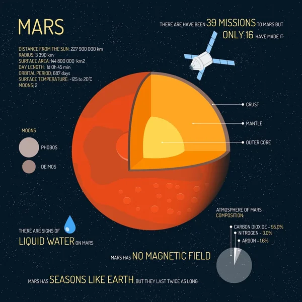 Structure détaillée de Mars avec illustration vectorielle des couches. Bannière de concept de sciences spatiales extérieures. Éléments d'infographie et icônes. Affiche d'éducation pour l'école — Image vectorielle