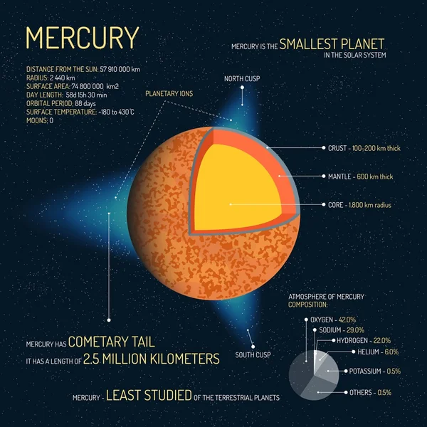 Mercury részletes struktúra rétegek vektoros illusztráció. Világűrben tudomány koncepció banner. Infographic elemek és ikonok. Oktatási plakát az iskolának. — Stock Vector