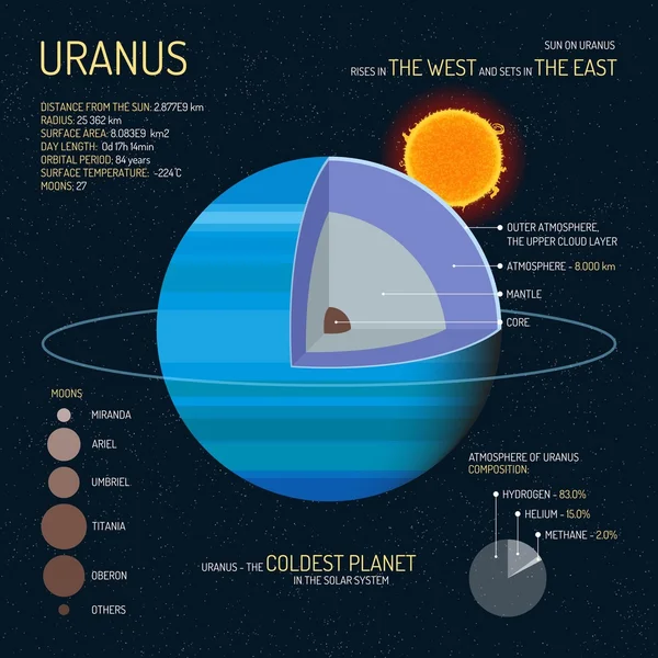 Uranus structură detaliată cu straturi ilustrație vectorială. Conceptul de banner al științei spațiale. Elemente și icoane infografice. Afișul educației pentru școală . — Vector de stoc