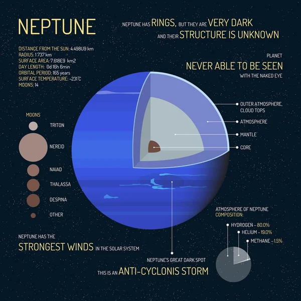 Neptune gedetailleerde structuur met lagen vector illustratie. Outer Space Science concept banner. Infographic-elementen en pictogrammen. Onderwijs poster voor school. — Stockvector