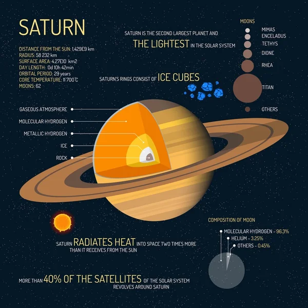Struttura dettagliata di Saturno con illustrazione vettoriale a strati. Concetto di scienza dello spazio. Elementi infografici e icone. Manifesto didattico per la scuola . — Vettoriale Stock