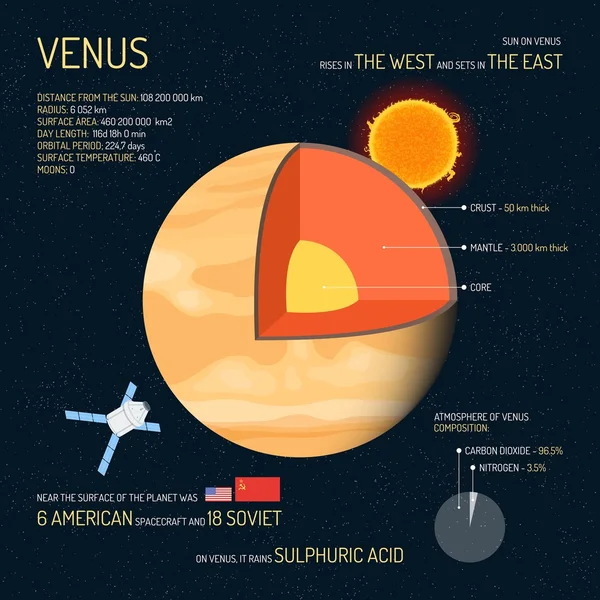 Venus részletes szerkezete rétegek vektoros illusztráció. Világűrben tudomány koncepció banner. Infographic elemek és ikonok. Oktatási plakát az iskolának. — Stock Vector