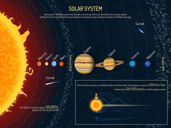 Naprendszer vektoros illusztráció. Világűr tudomány fogalom banner. Nap és a bolygók infographic elemek — Stock Vector