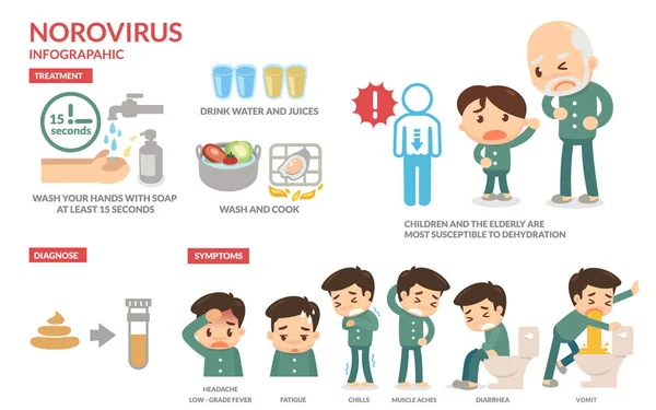 Infografica di Norovirus. Attenzione al Norovirus . — Foto Stock