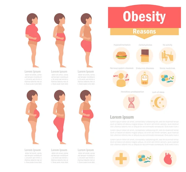 Tipos y causas de obesidad — Archivo Imágenes Vectoriales