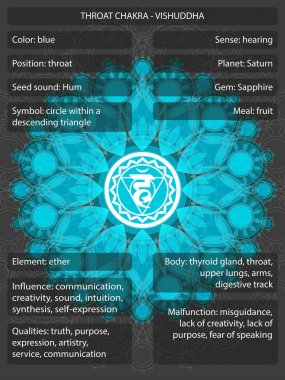 Çakralar sembollerin anlamları Infographic ile