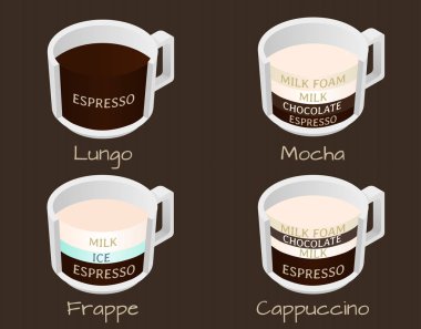 Kahve türleri lungo, mocha, frappe ve kapuçino kümesi