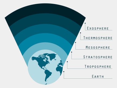 Atmosphere of Earth.  Boundaries atmosphere. Layers of Earth's atmosphere. Vector illustration. clipart