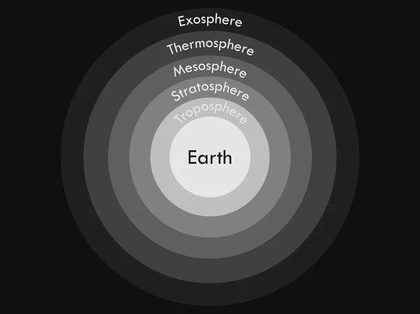 Atmósfera de la Tierra. Atmósfera de límites. Capas de la atmósfera terrestre. Ilustración vectorial . — Vector de stock