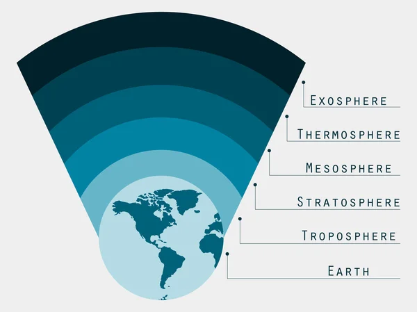 L'atmosfera della Terra. Atmosfera di confine. Strati dell'atmosfera terrestre. Illustrazione vettoriale . — Vettoriale Stock