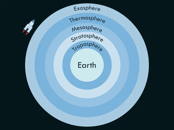 Atmósfera de la Tierra. Atmósfera de límites. Capas de la atmósfera terrestre. Ilustración vectorial . — Vector de stock