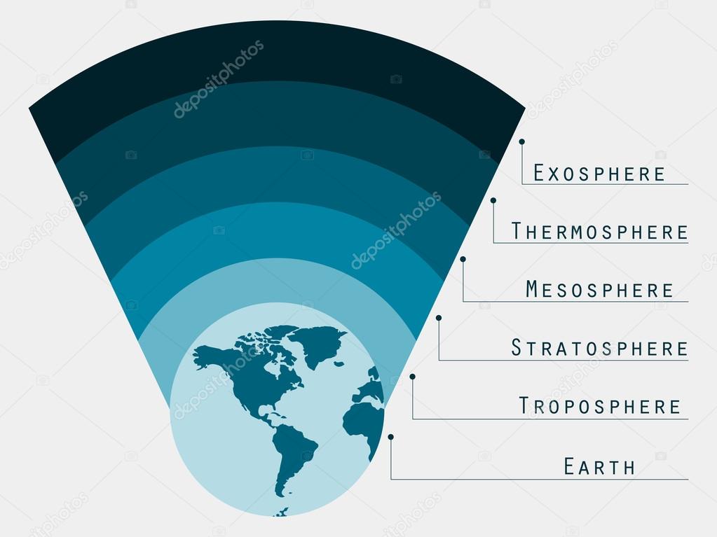 Atmosphere of Earth.  Boundaries atmosphere. Layers of Earth's atmosphere. Vector illustration.