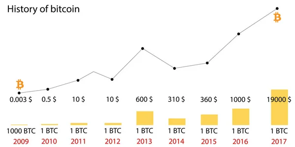 История цен биткойна. Инфографика изменений цен на графике с 2009 по 2017 год. Диаграмма. Блокировка системы. Векторная иллюстрация — стоковый вектор