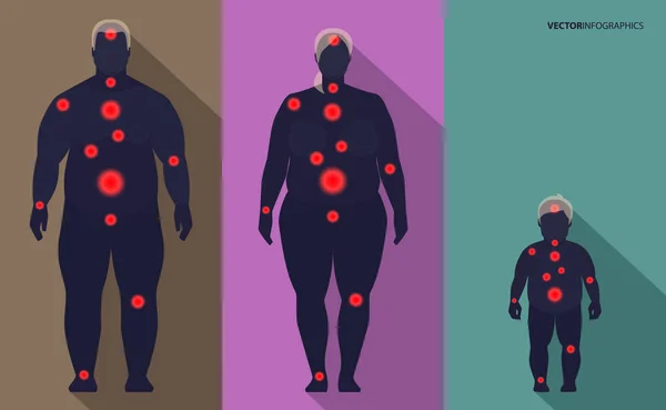 Obésité familiale, points de douleur, vecteur — Image vectorielle