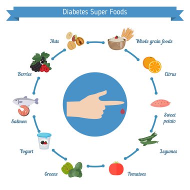 Diyabet gıdalar infographics