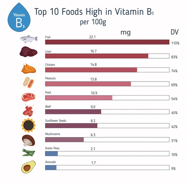 Vitamin b3 oder Nikotinamid-Infografik — Stockvektor