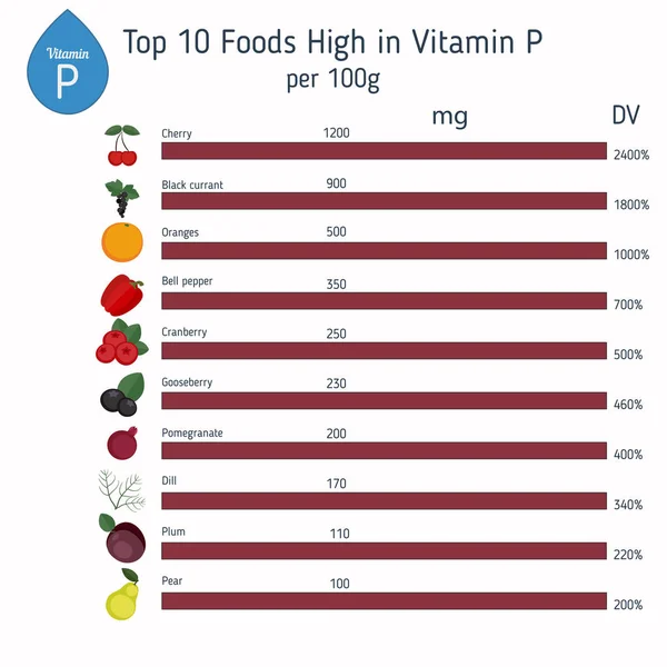 Инфографика витамина P или биофлавоноидов — стоковый вектор