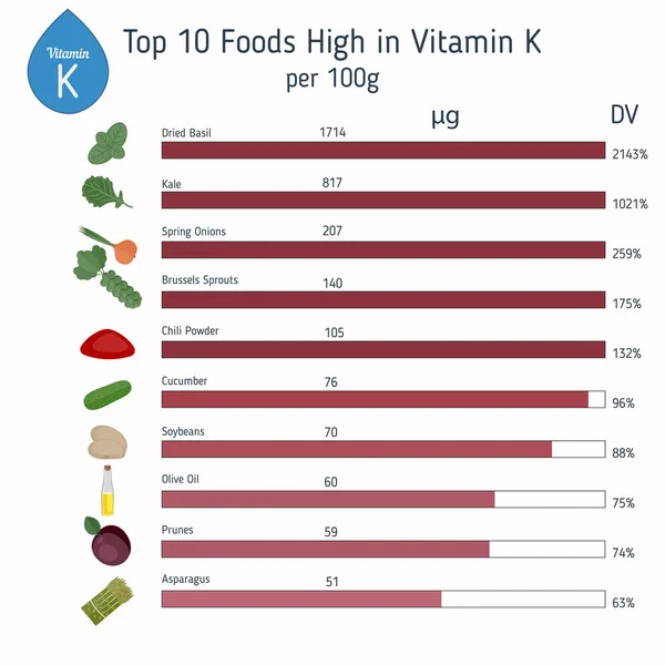 Infographie de la vitamine K ou phylloquinone — Image vectorielle