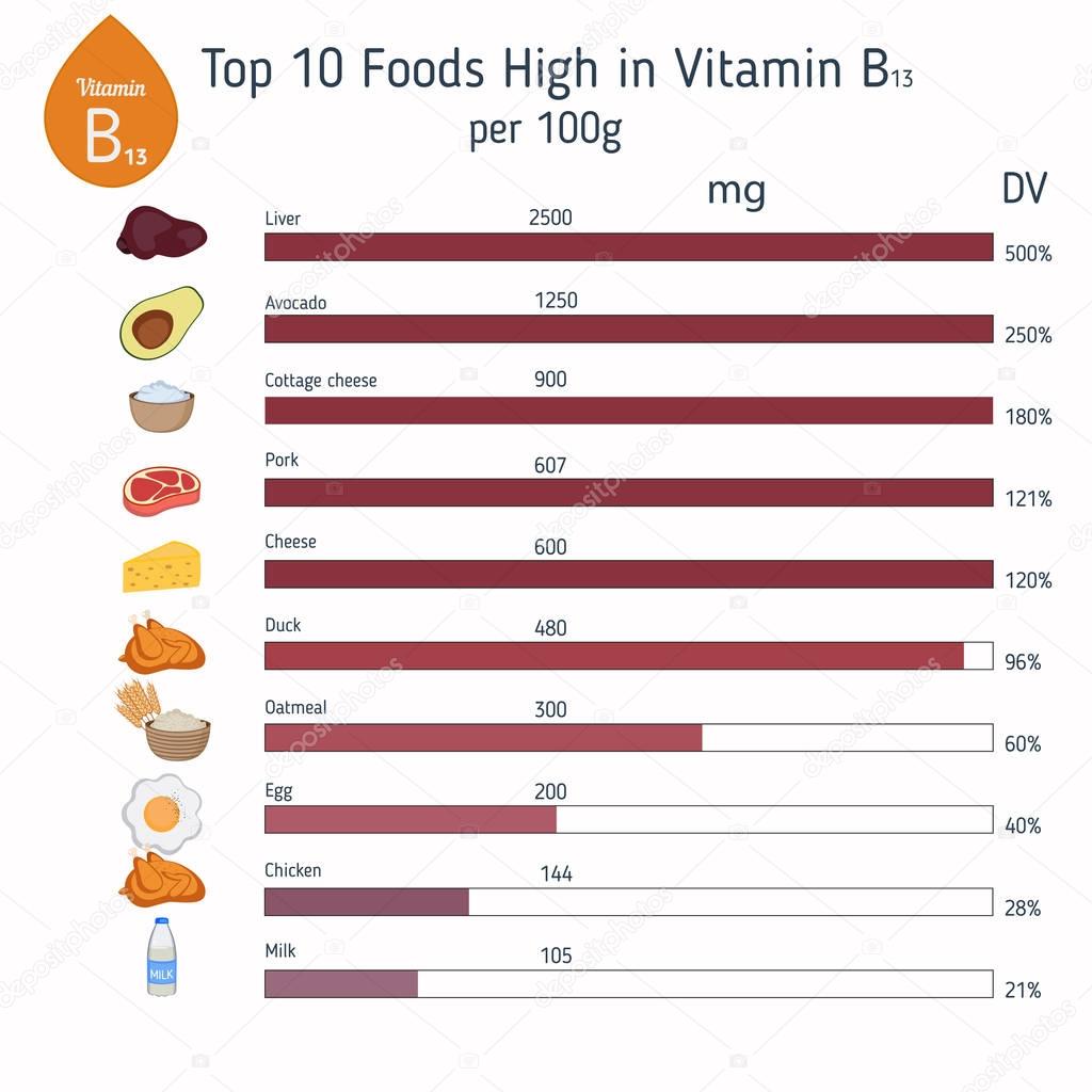 Vitamin B13 or Orotic Acid infographic