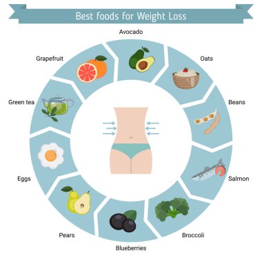 Kilo kaybı için iyi gıda.