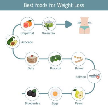 Kilo kaybı için iyi gıda.